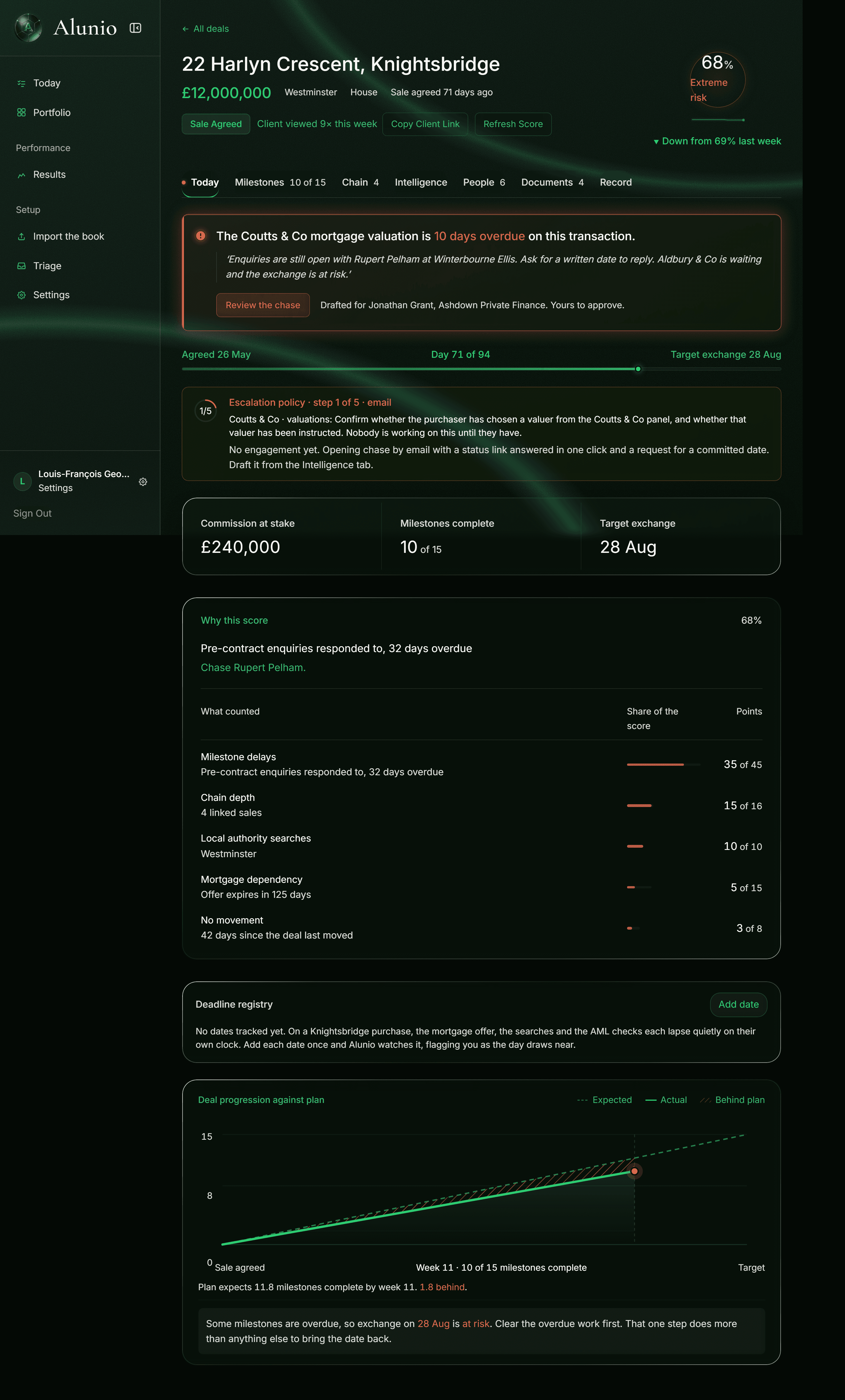 A single deal case file: the stuck item named, the response window counting, the escalation step decided, and the score explained point by point