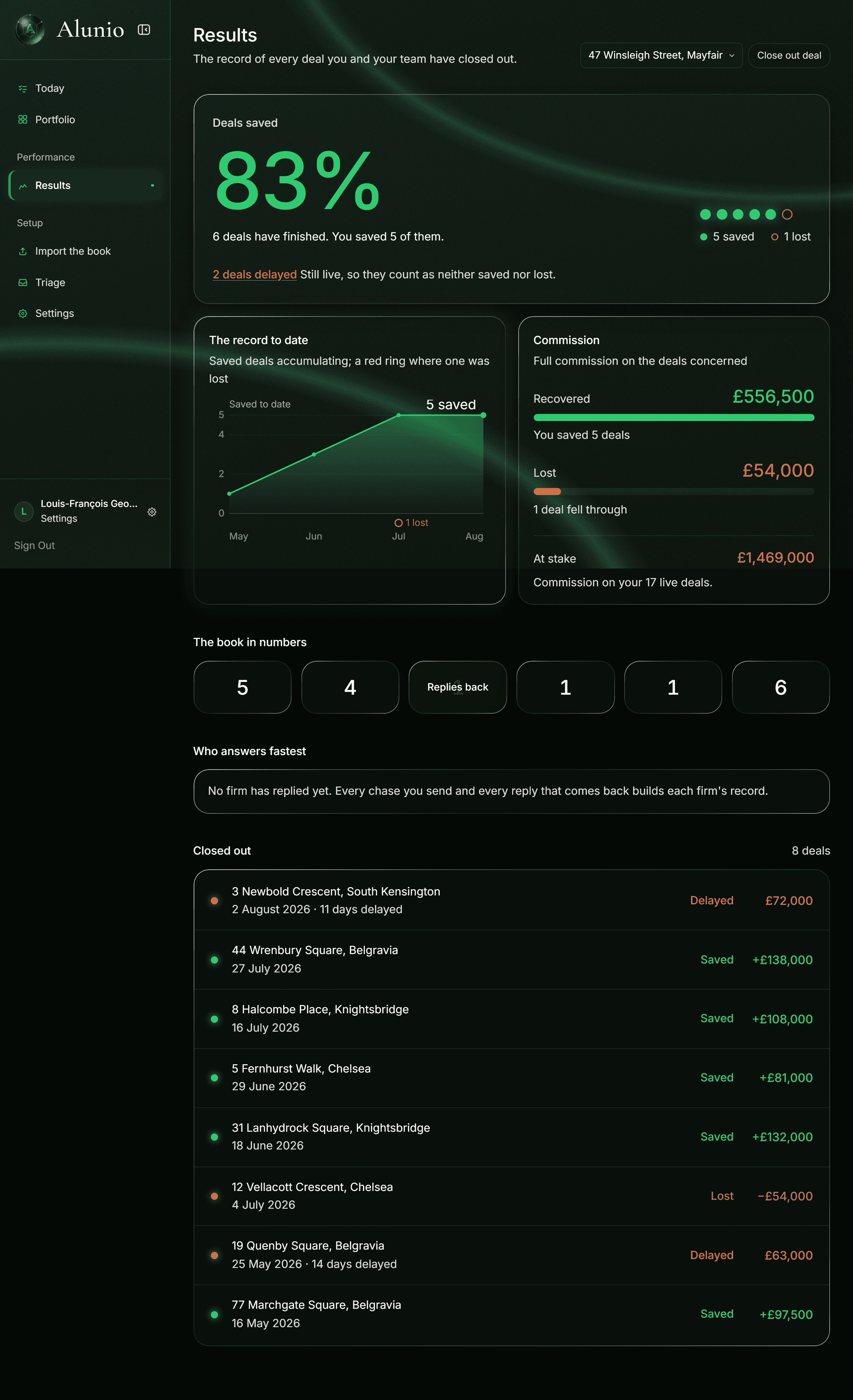 The results page: the share of closed deals that completed, commission recovered against commission lost, deals closed by month, and the recorded activity for the whole book